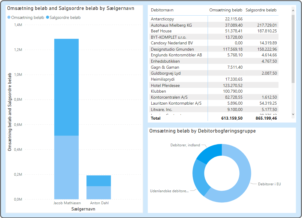 Power BI rapport