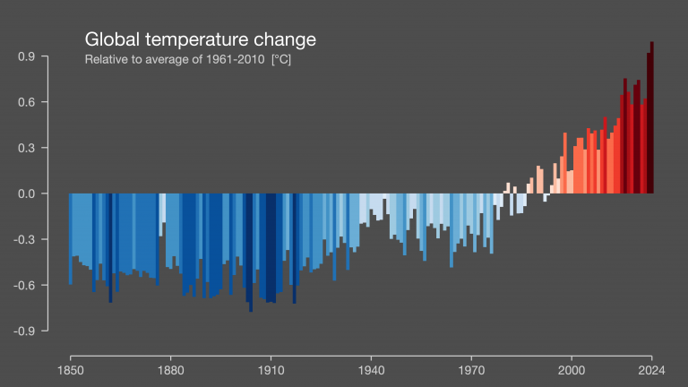 a chart with global temperqture changes from 1850 to 2024