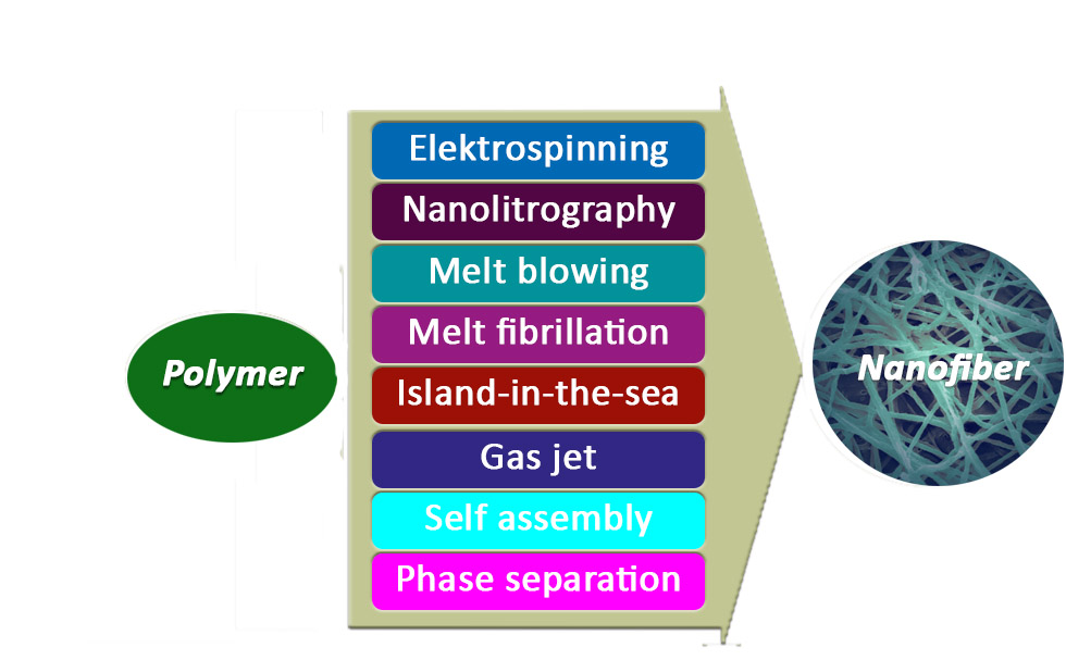 Produktionsmetoder för nanofibrer