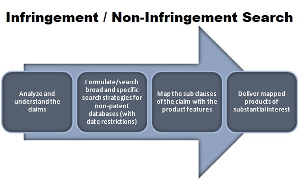 Infringement / Non-Infringement Search