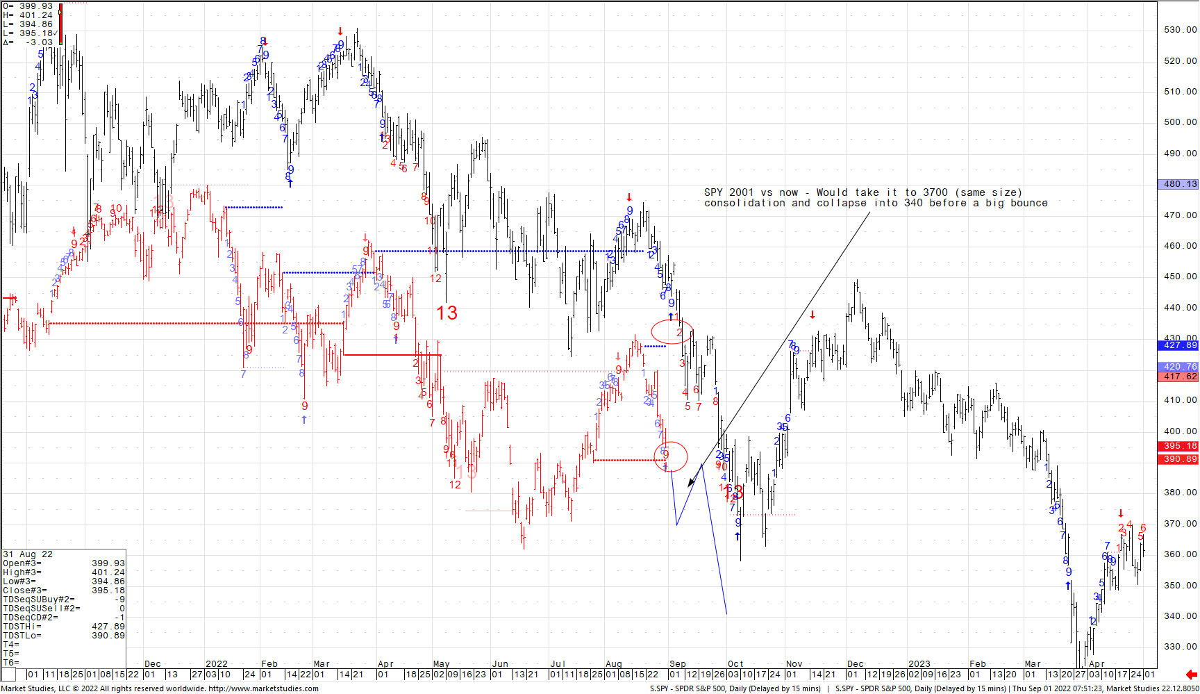 SPY 2001 vs Now – Our “map” we have been working after (as always) combined with indicators and inputs.