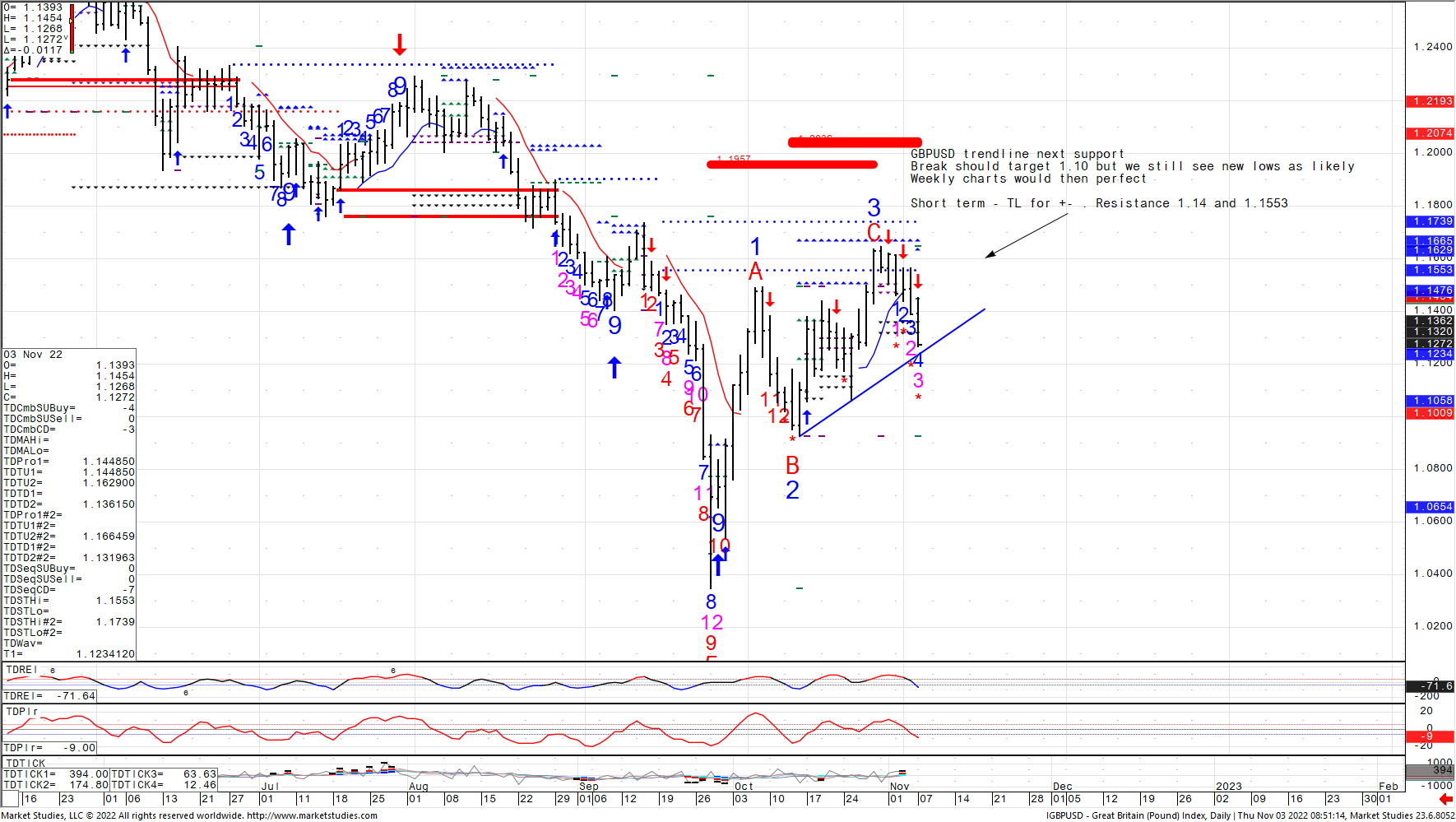 GBPUSD November 3<sup>rd</sup>