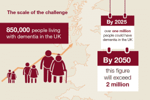 Dealing with Dementia - The scale of the problem