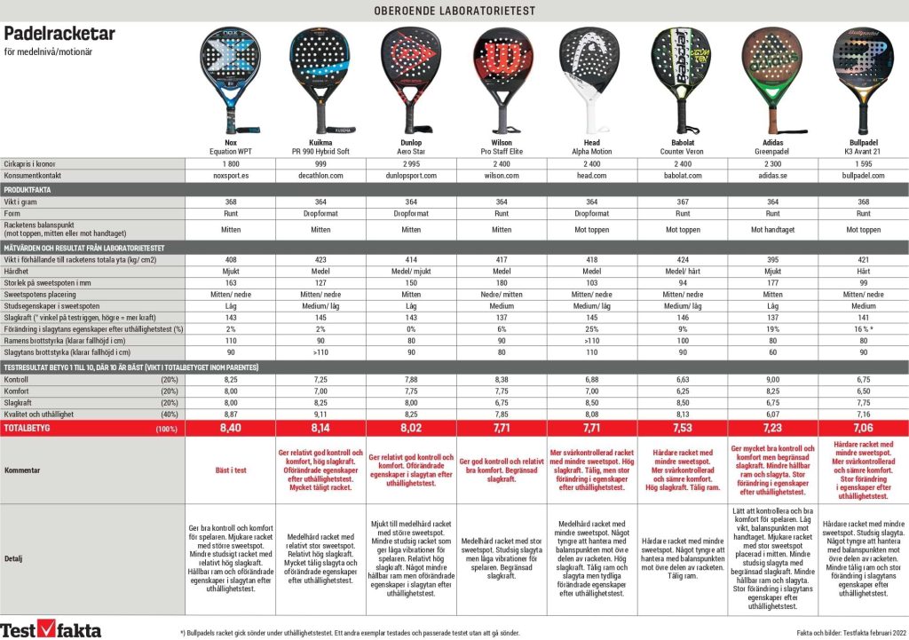 bäst i test padelracketar 2023