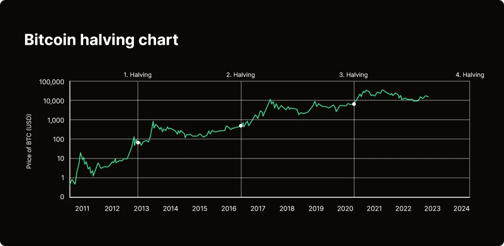 Hur har halvering av Bitcoin påverkat priset genom tiderna?