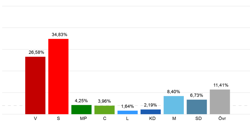 Stapeldiagram över valresultatet i Järva