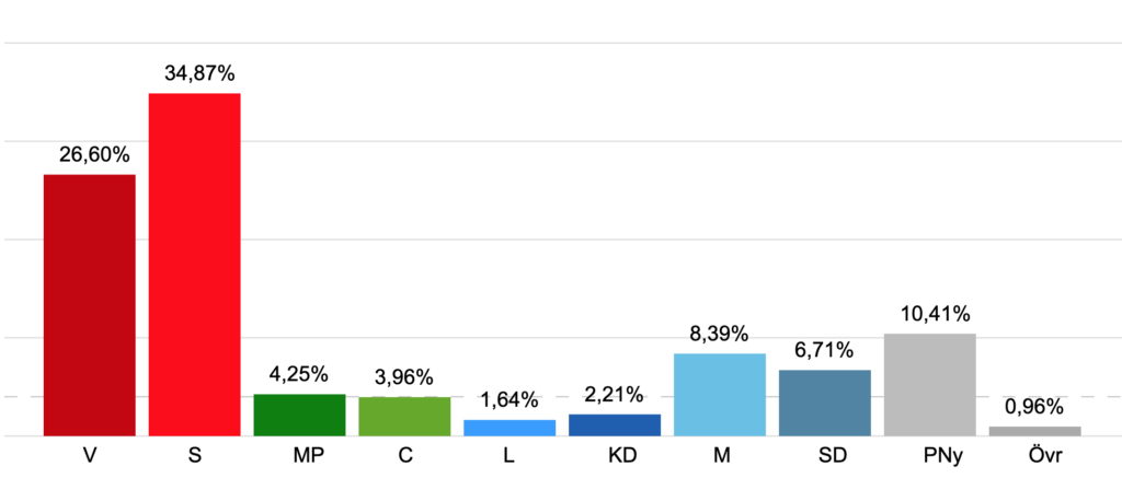 Valresultat från Järva i riksdagsvalet 2022