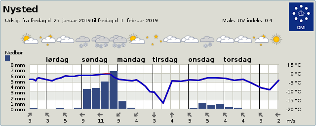 DMI varsler alligevel ikke kraftig nattefrost i Nysted.