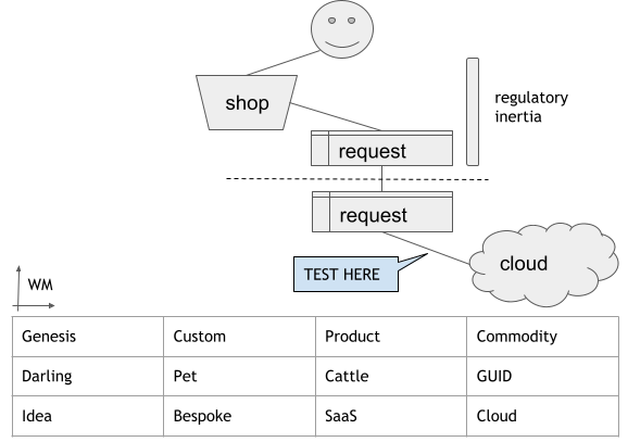Lessons Learned in Cloud Testing