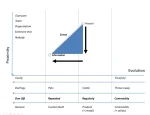 Graph illustrating information proximity and evolution