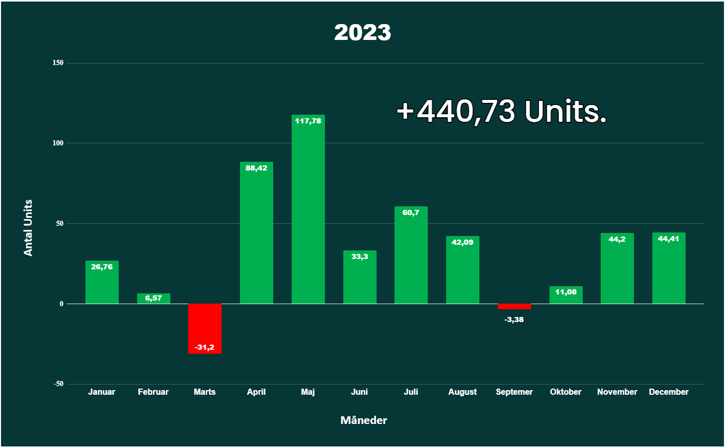 2023 betting tips profit