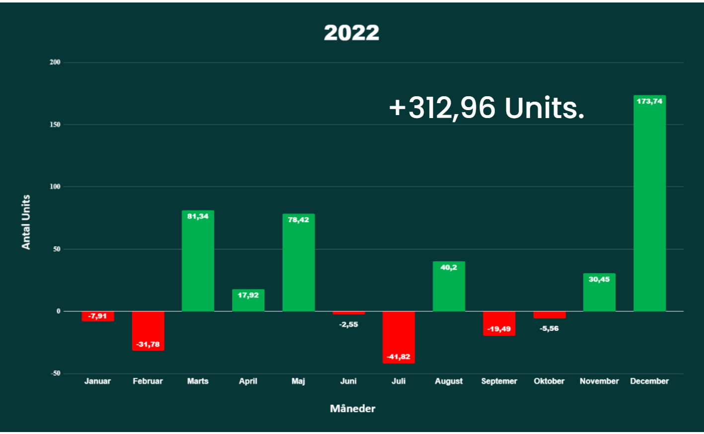 2022 betting tips profit