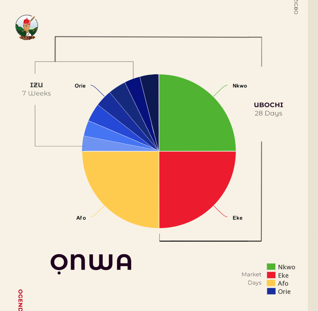 Igbo Calender OGENDIGBO