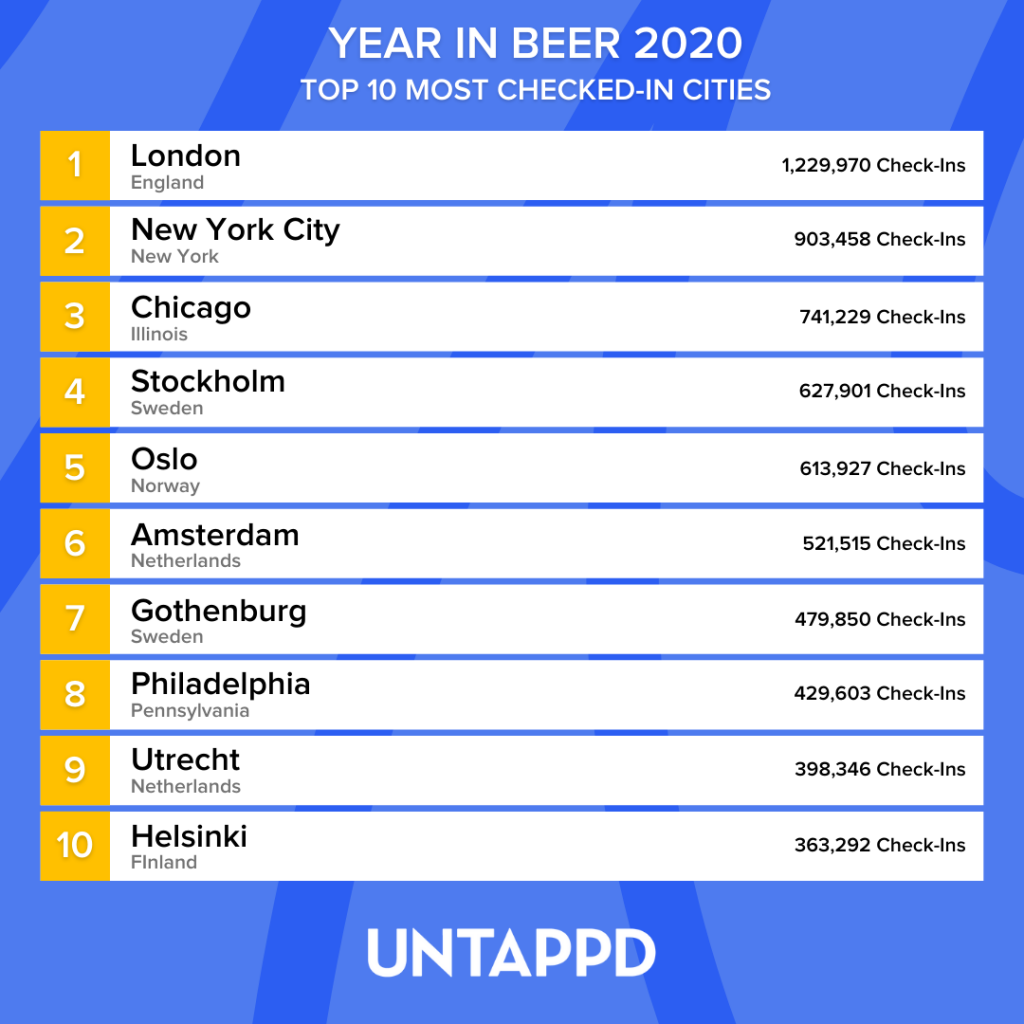 Bilde av topp 10 byer og antall Untappd-checkins.