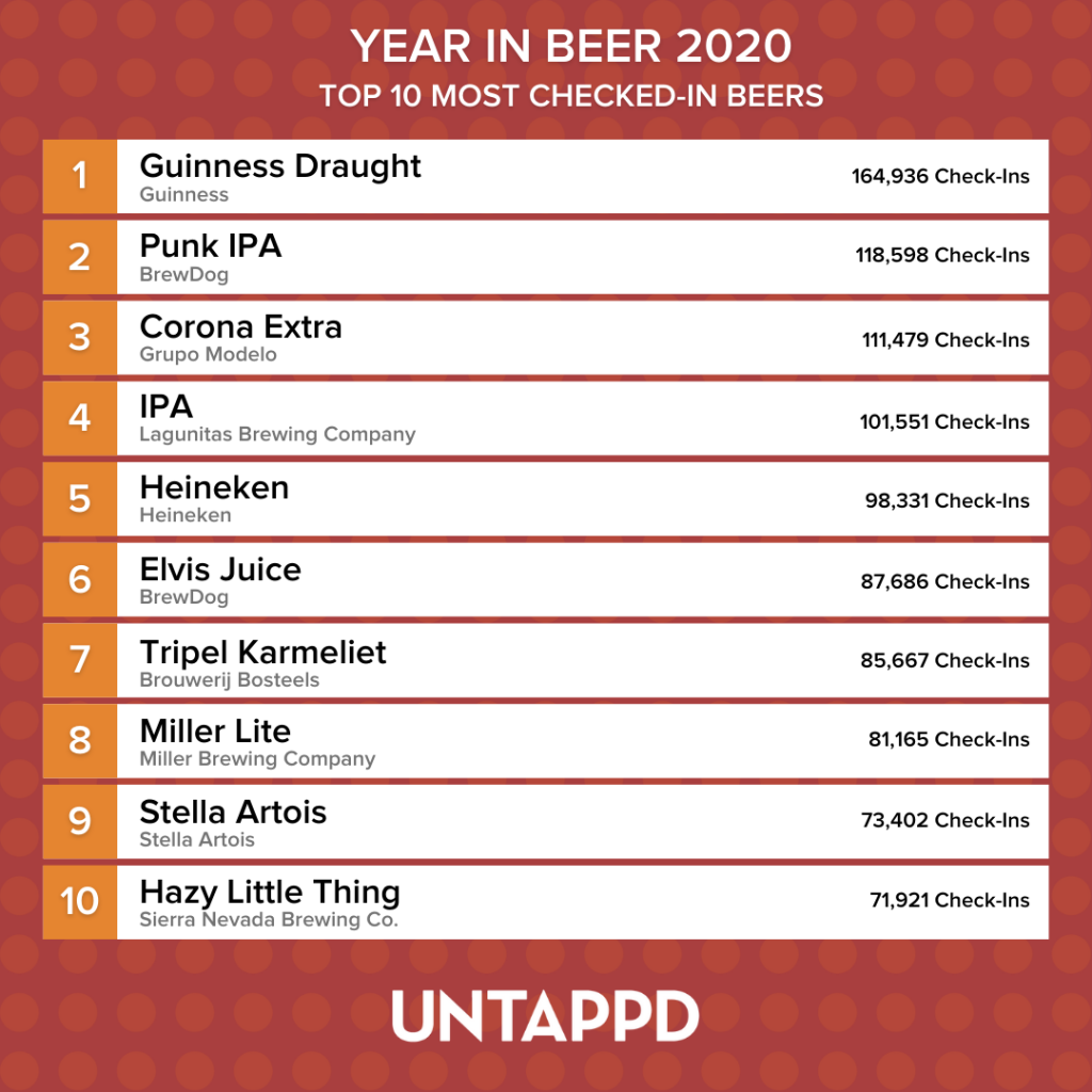 Liste med topp 10 sjekket inn øl på Untappd i 2020.