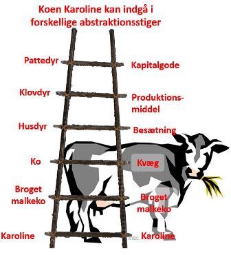 Abstraktionsstige en hjælp til hjernevenligt sprog