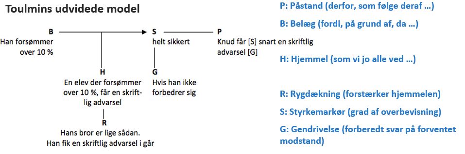 Toulmins udvidede model for at argumentere