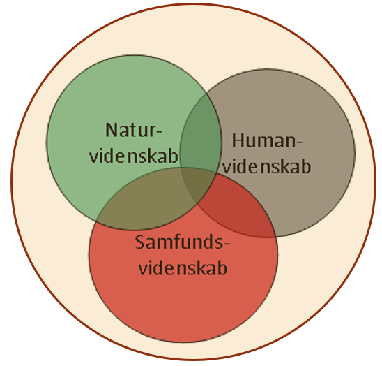 naturvidenskaben og de andre videnskaber