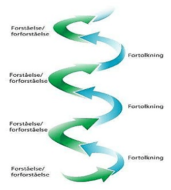 Den hermeneutiske spiral er en god illustration af den humanvidenskabelige tænkemåde.