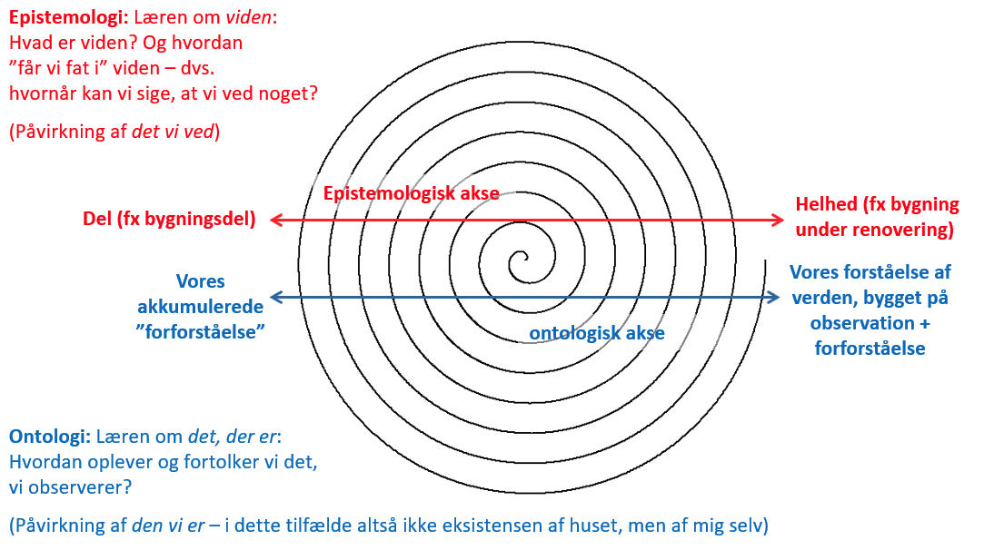 Den hermeneutiske cirkel forklaret