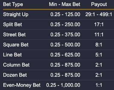 Multifire Roulette Payout Chart