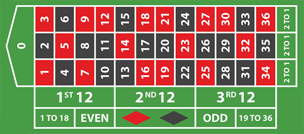 The European Roulette pays more often than the American Roulette