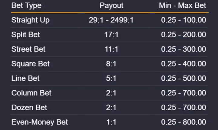 Extreme Multifire Roulette betting and payout table