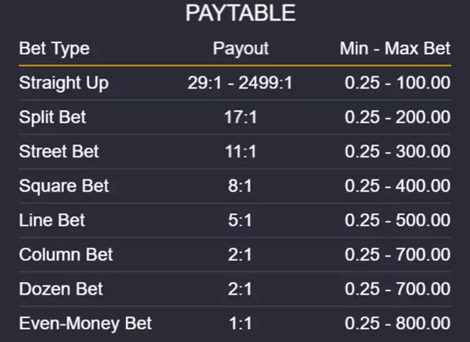 Extreme Multifire Roulette payout and bet types