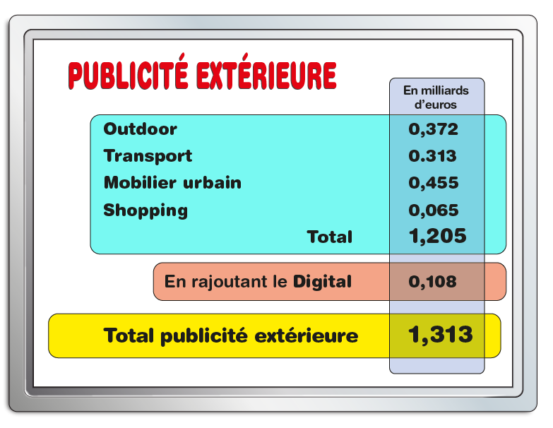 Les chiffres de la publicité extérieure