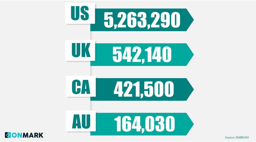 average-monthly-searches-for-coffie-shop-infographic