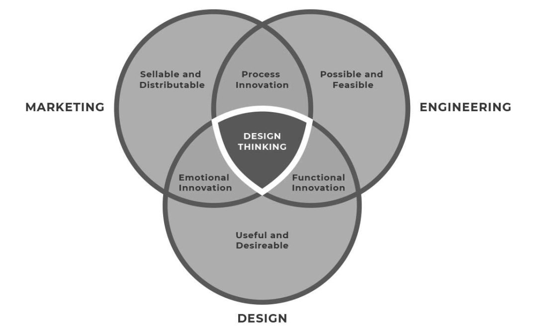 Business Design