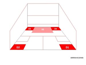 Defensive Zones