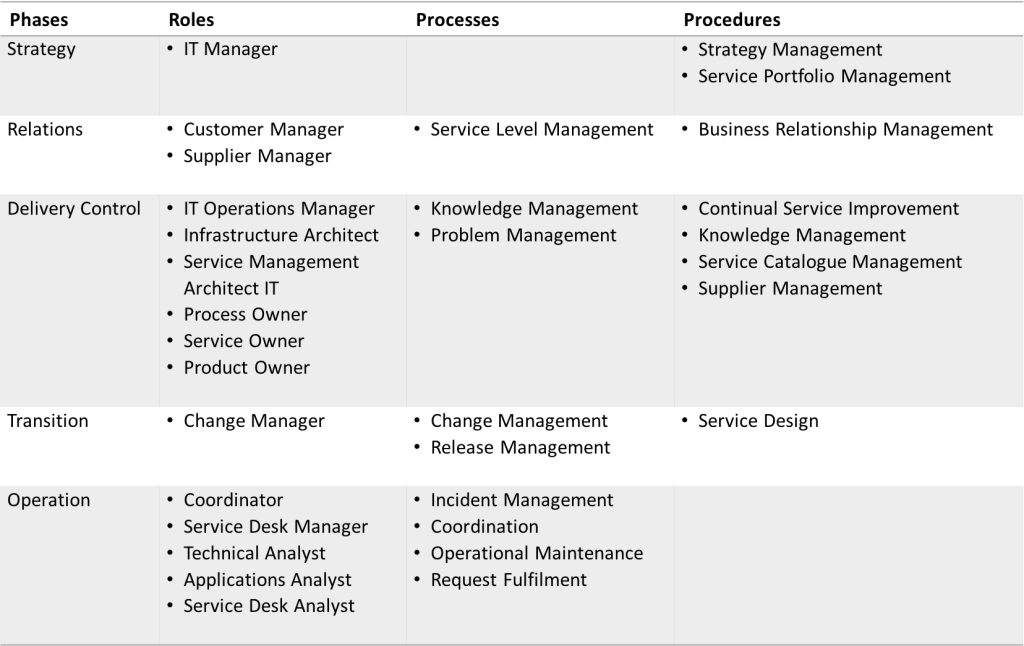 Roles within the IT-organization - OpenTRIM