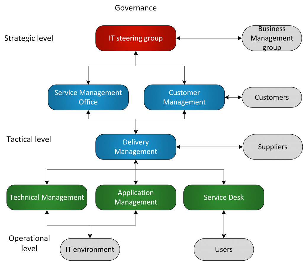 Org Chart Application