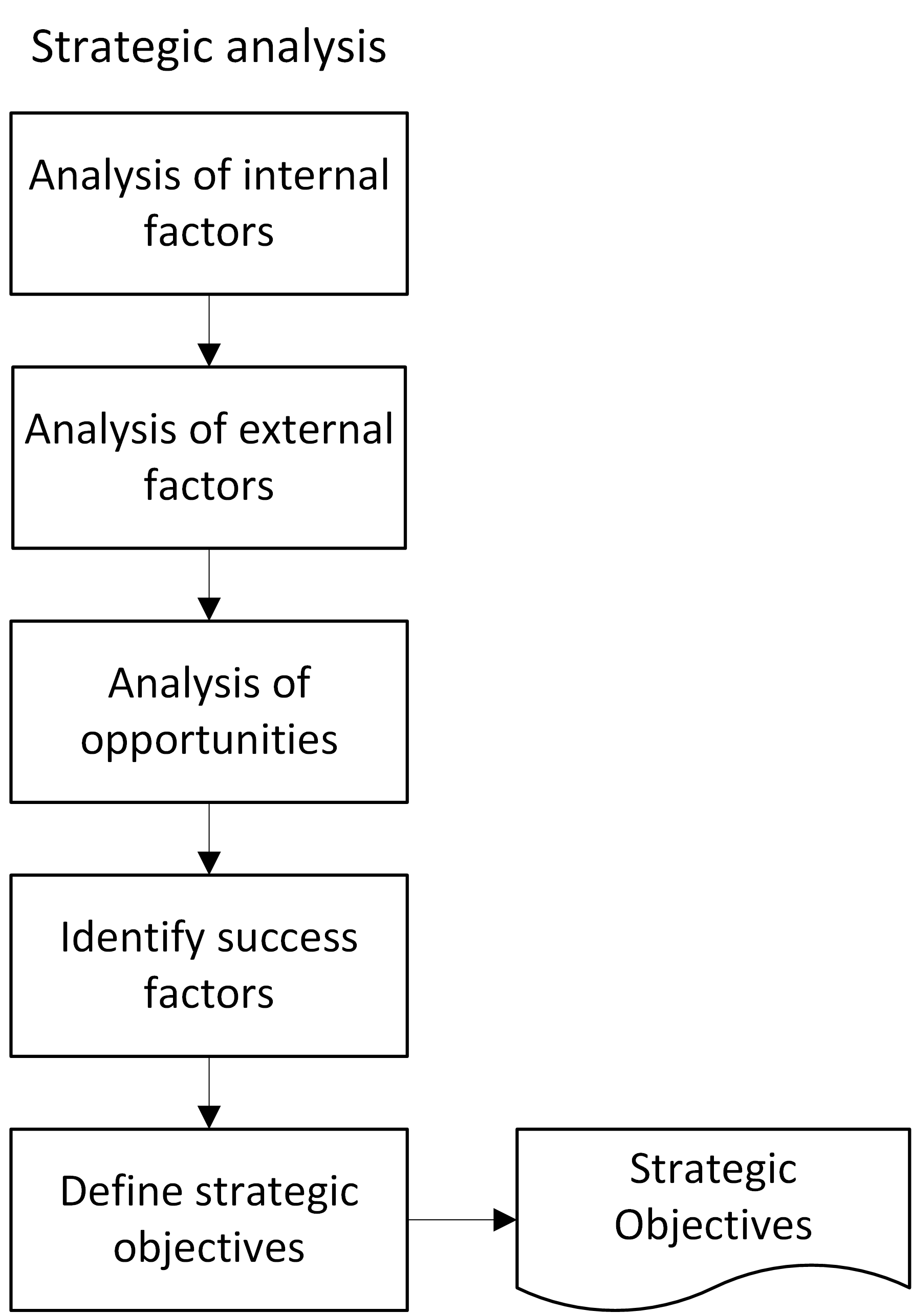 IT Strategy Management - The Rational IT Model