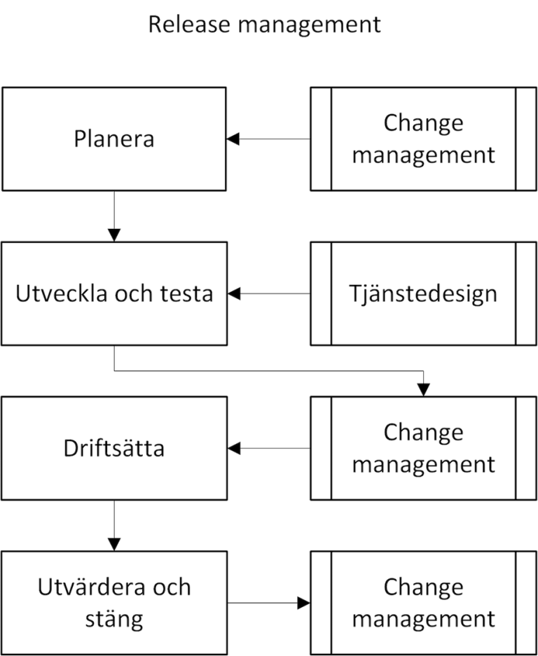Release manager