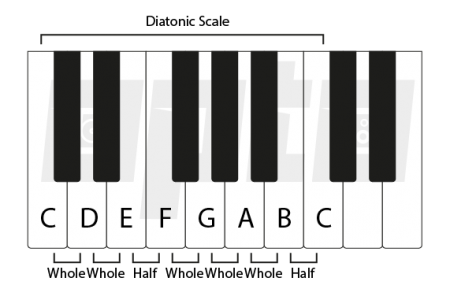 Production Basics #3 - Major Scales - Optoproductions