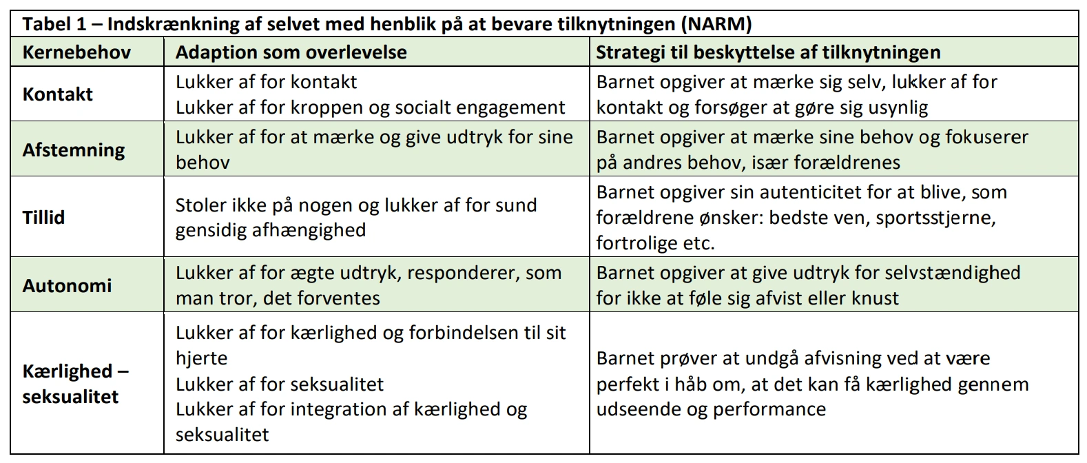 NARM Overlevelse