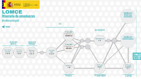 Itinerarios LOMCE