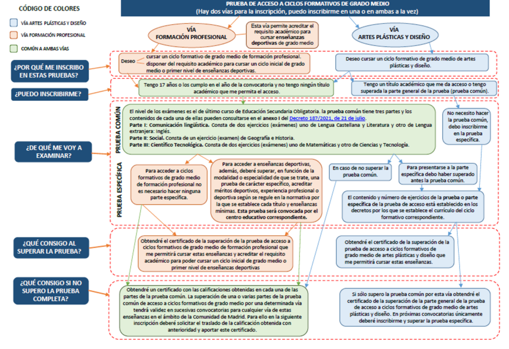 Resumen de todo el Proceso de las Pruebas Libres de Grado Medio este 2024