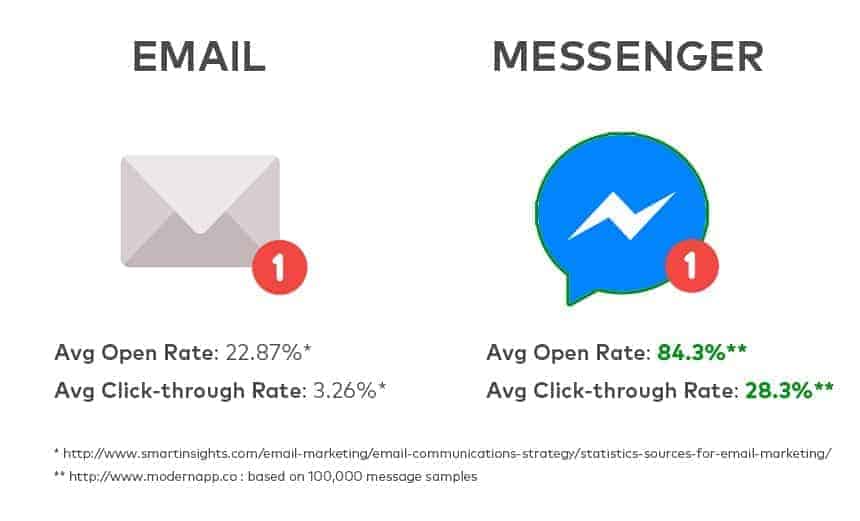 Efficacia del messenger marketing