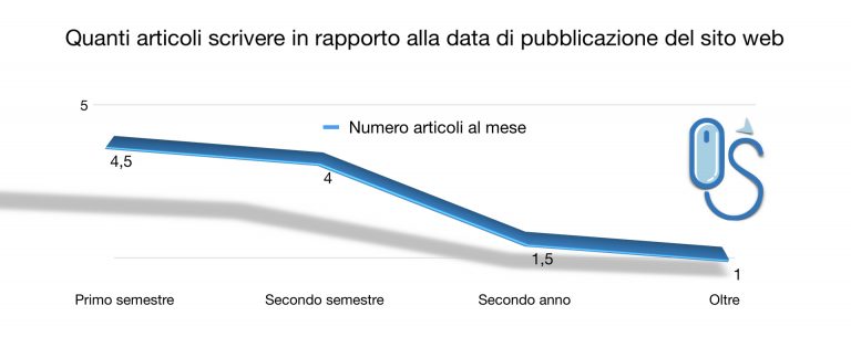 Il-tempo-da-dedicare-al-sito-web-dello-studio-amministrativo