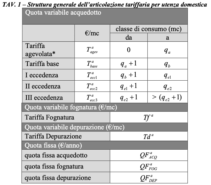 Consumi a fasce per il condominio