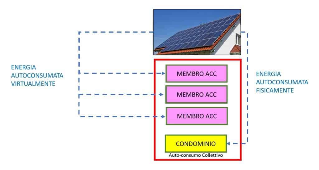 Autoconsumo condominiale