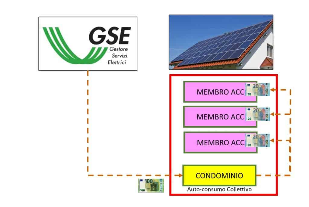 GSE remunerazione