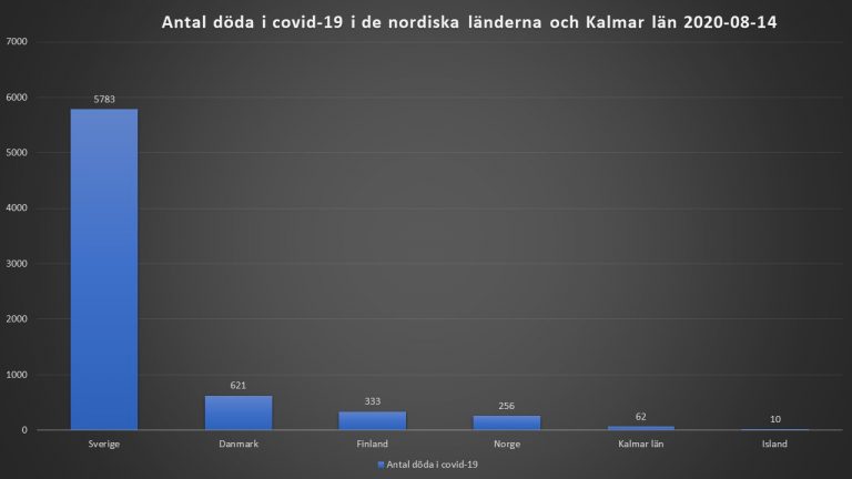 Jämförelsetabell rörande dödsfall i Covid-19 för Kalmar län och de nordiska länderna