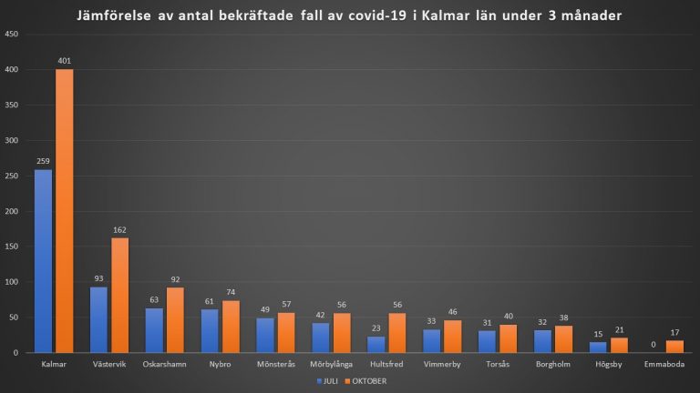 Jämförelsetabell för Covid-19 i Kalmar län under 3 månader