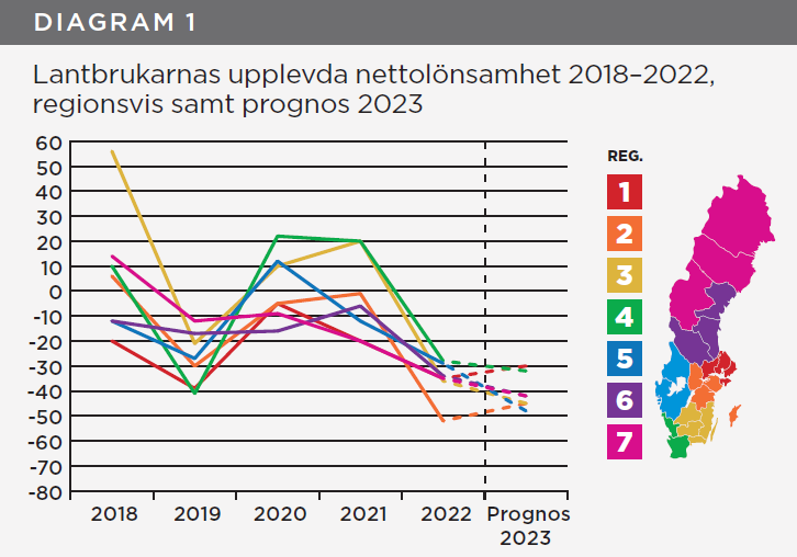 Lantbruksbarometern: Upplevt nettolönsamhet per region