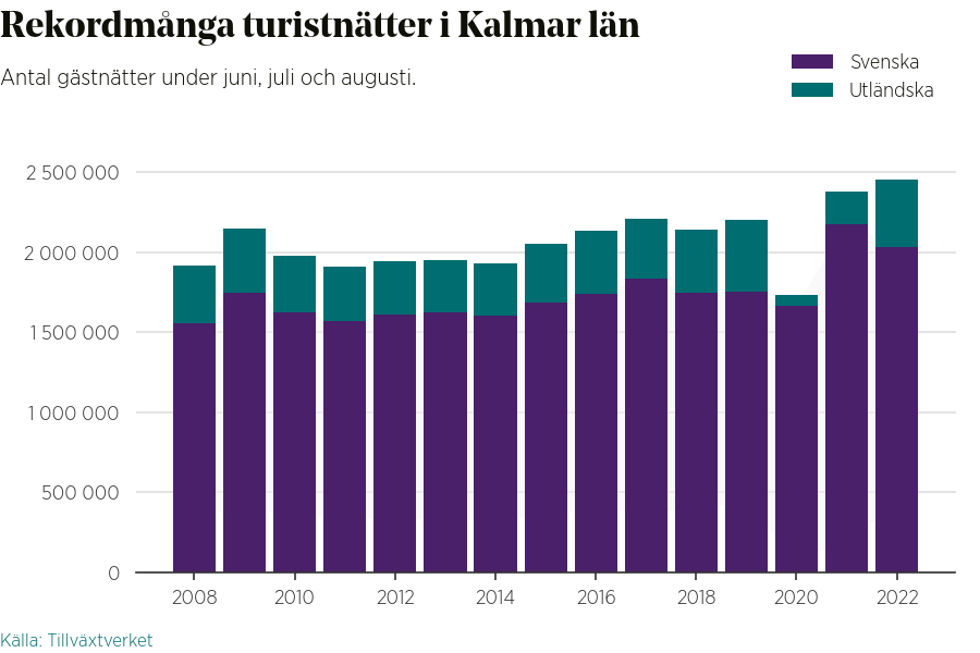 Statistik över antal gästnätter 2022