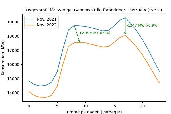 Diagram med dygnsförbrukning